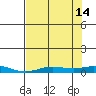 Laysan Island tide chart for Friday, June 14, 2024