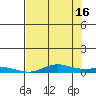 Laysan Island tide chart for Sunday, June 16, 2024