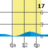 Laysan Island tide chart for Monday, June 17, 2024