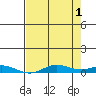 Laysan Island tide chart for Saturday, June 1, 2024