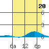 Laysan Island tide chart for Thursday, June 20, 2024