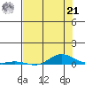 Laysan Island tide chart for Friday, June 21, 2024