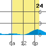 Laysan Island tide chart for Monday, June 24, 2024
