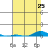 Laysan Island tide chart for Tuesday, June 25, 2024