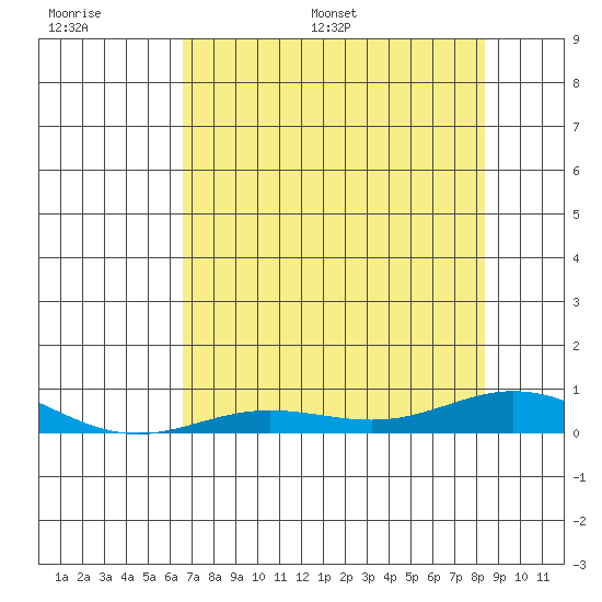 Laysan Island tide chart for Thursday, June 27, 2024