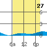 Laysan Island tide chart for Thursday, June 27, 2024