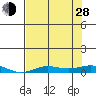 Laysan Island tide chart for Friday, June 28, 2024