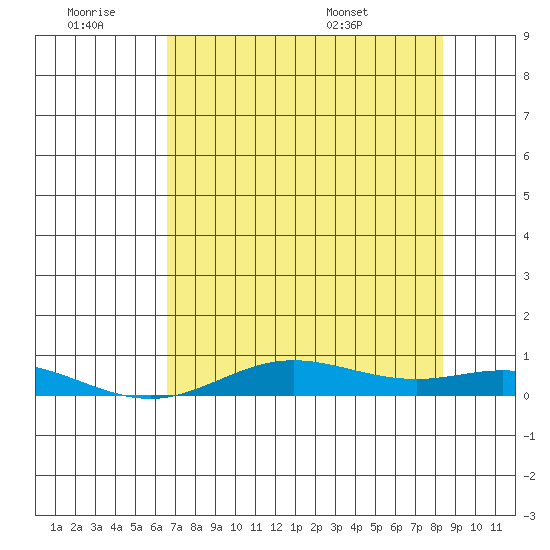Laysan Island tide chart for Saturday, June 29, 2024