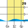 Laysan Island tide chart for Saturday, June 29, 2024