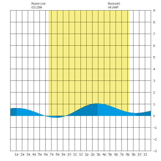 Laysan Island tide chart for Sunday, June 2, 2024