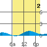 Laysan Island tide chart for Sunday, June 2, 2024