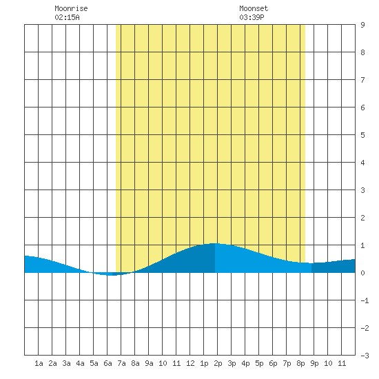 Laysan Island tide chart for Sunday, June 30, 2024