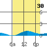 Laysan Island tide chart for Sunday, June 30, 2024