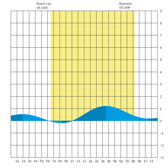 Laysan Island tide chart for Monday, June 3, 2024