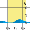 Laysan Island tide chart for Monday, June 3, 2024