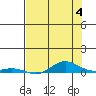 Laysan Island tide chart for Tuesday, June 4, 2024