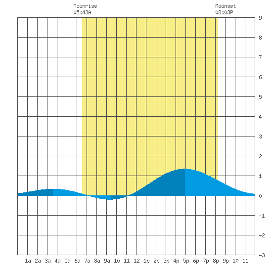 Laysan Island tide chart for Wednesday, June 5, 2024