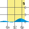 Laysan Island tide chart for Wednesday, June 5, 2024