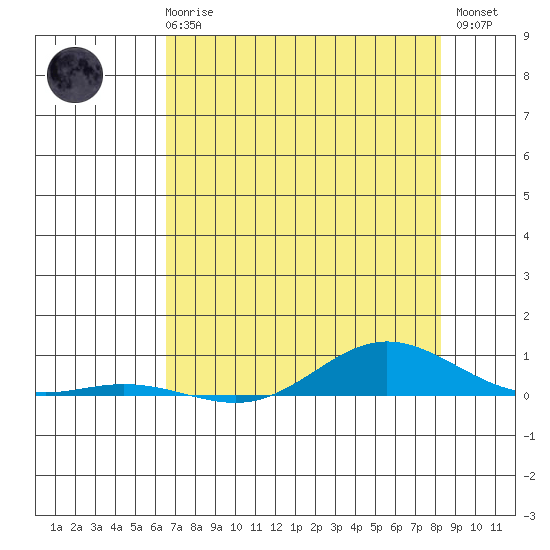 Laysan Island tide chart for Thursday, June 6, 2024