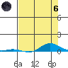 Laysan Island tide chart for Thursday, June 6, 2024