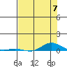 Laysan Island tide chart for Friday, June 7, 2024