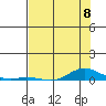Laysan Island tide chart for Saturday, June 8, 2024