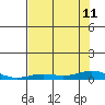 Laysan Island tide chart for Thursday, July 11, 2024