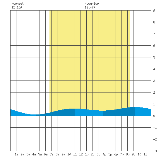 Laysan Island tide chart for Friday, July 12, 2024
