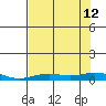 Laysan Island tide chart for Friday, July 12, 2024