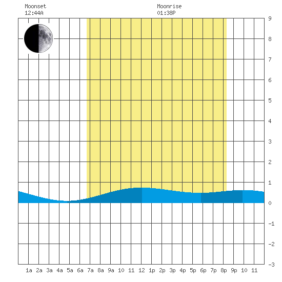 Laysan Island tide chart for Saturday, July 13, 2024