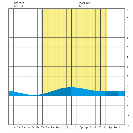 Laysan Island tide chart for Sunday, July 14, 2024