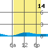 Laysan Island tide chart for Sunday, July 14, 2024
