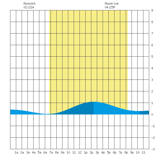 Laysan Island tide chart for Tuesday, July 16, 2024
