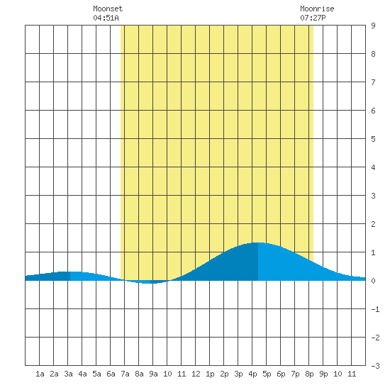Laysan Island tide chart for Friday, July 19, 2024