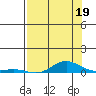 Laysan Island tide chart for Friday, July 19, 2024