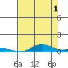 Laysan Island tide chart for Monday, July 1, 2024