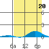 Laysan Island tide chart for Saturday, July 20, 2024