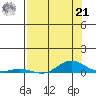 Laysan Island tide chart for Sunday, July 21, 2024
