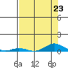 Laysan Island tide chart for Tuesday, July 23, 2024