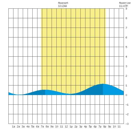Laysan Island tide chart for Wednesday, July 24, 2024