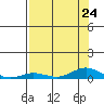 Laysan Island tide chart for Wednesday, July 24, 2024