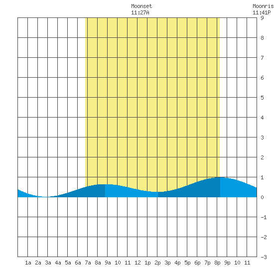 Laysan Island tide chart for Thursday, July 25, 2024