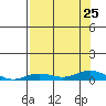 Laysan Island tide chart for Thursday, July 25, 2024