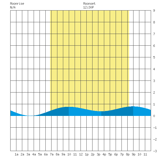 Laysan Island tide chart for Friday, July 26, 2024