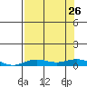 Laysan Island tide chart for Friday, July 26, 2024