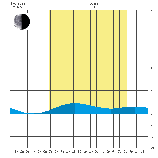 Laysan Island tide chart for Saturday, July 27, 2024