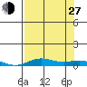 Laysan Island tide chart for Saturday, July 27, 2024