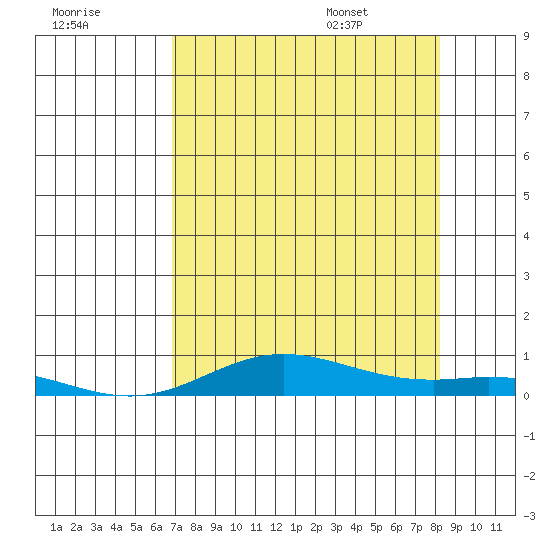 Laysan Island tide chart for Sunday, July 28, 2024