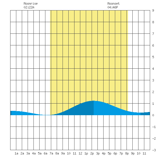 Laysan Island tide chart for Tuesday, July 30, 2024