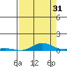 Laysan Island tide chart for Wednesday, July 31, 2024